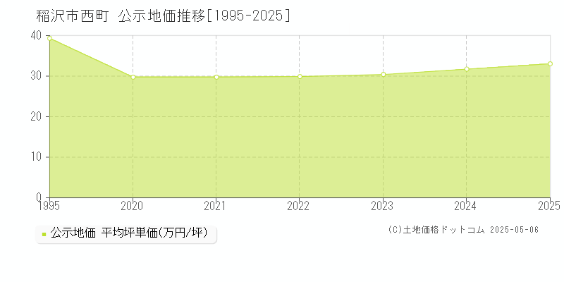 稲沢市西町の地価公示推移グラフ 