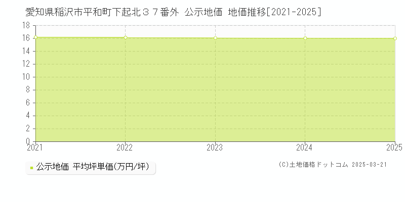 愛知県稲沢市平和町下起北３７番外 公示地価 地価推移[2021-2025]