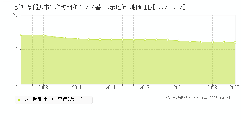 愛知県稲沢市平和町明和１７７番 公示地価 地価推移[2006-2025]