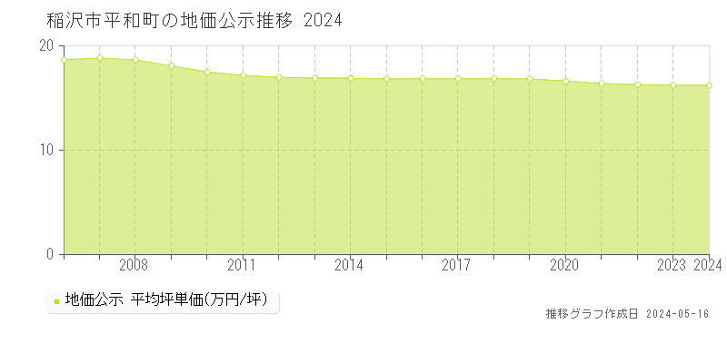 稲沢市平和町の地価公示推移グラフ 