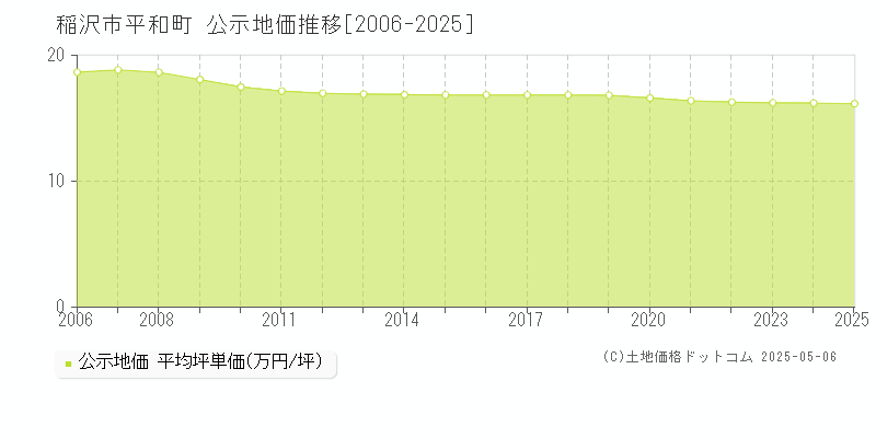 平和町(稲沢市)の公示地価推移グラフ(坪単価)[2006-2025年]