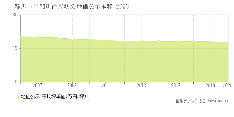 稲沢市平和町西光坊の地価公示推移グラフ 