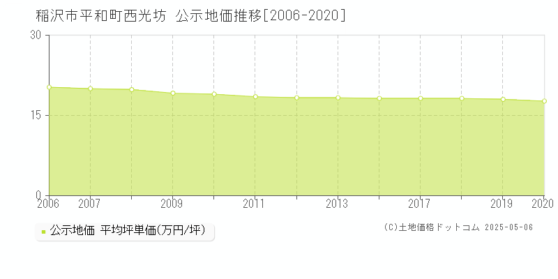 平和町西光坊(稲沢市)の公示地価推移グラフ(坪単価)[2006-2020年]