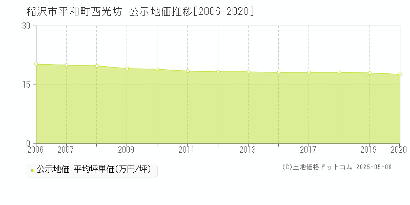 稲沢市平和町西光坊の地価公示推移グラフ 