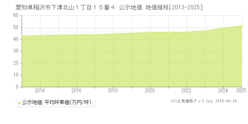 愛知県稲沢市下津北山１丁目１５番４ 公示地価 地価推移[2013-2025]