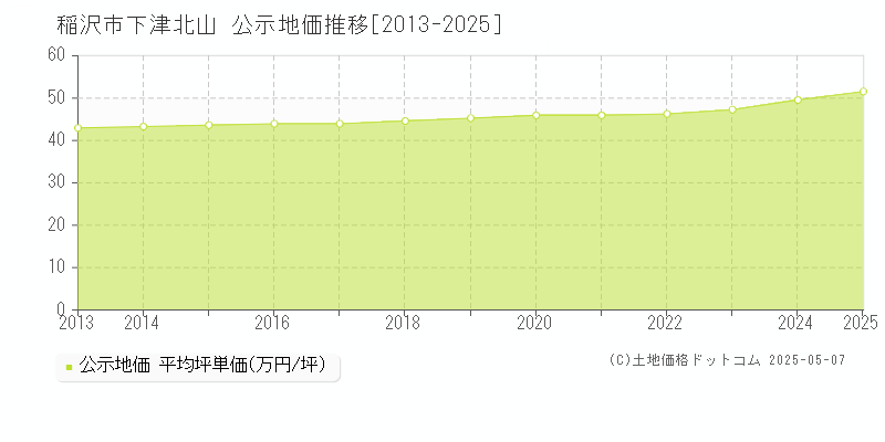 下津北山(稲沢市)の公示地価推移グラフ(坪単価)[2013-2025年]