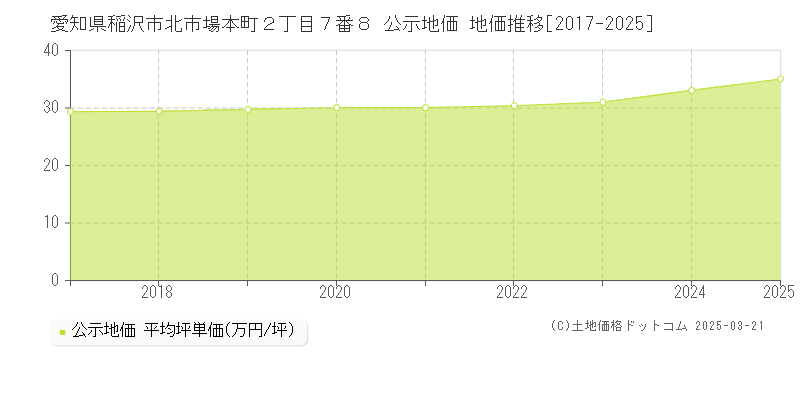 愛知県稲沢市北市場本町２丁目７番８ 公示地価 地価推移[2017-2025]