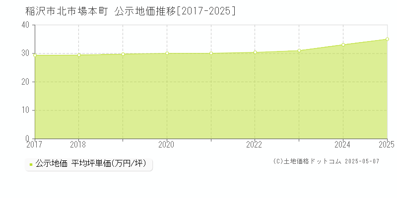 北市場本町(稲沢市)の公示地価推移グラフ(坪単価)[2017-2025年]