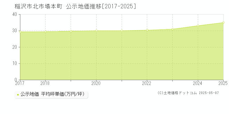 稲沢市北市場本町の地価公示推移グラフ 