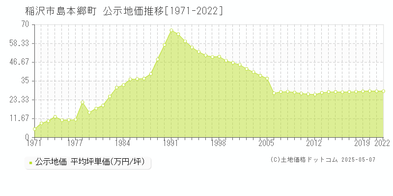 島本郷町(稲沢市)の公示地価推移グラフ(坪単価)[1971-2022年]