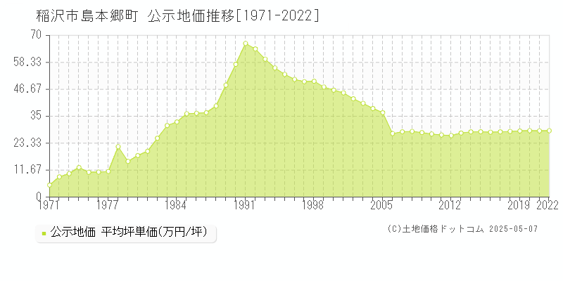 稲沢市島本郷町の地価公示推移グラフ 