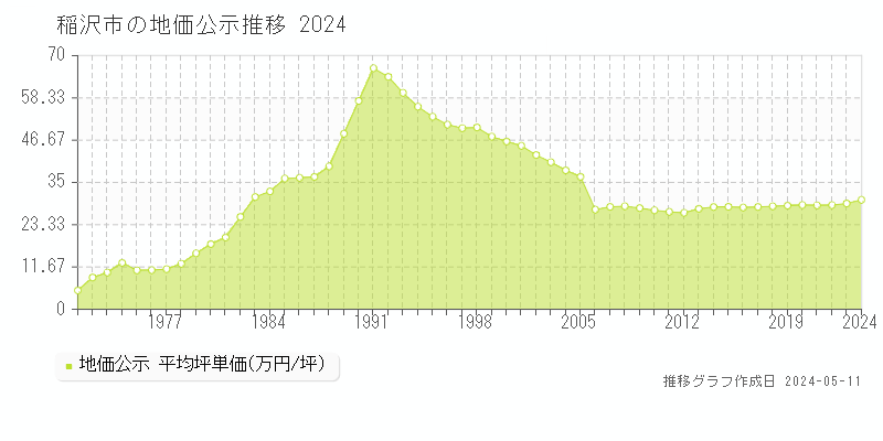 稲沢市全域の地価公示推移グラフ 