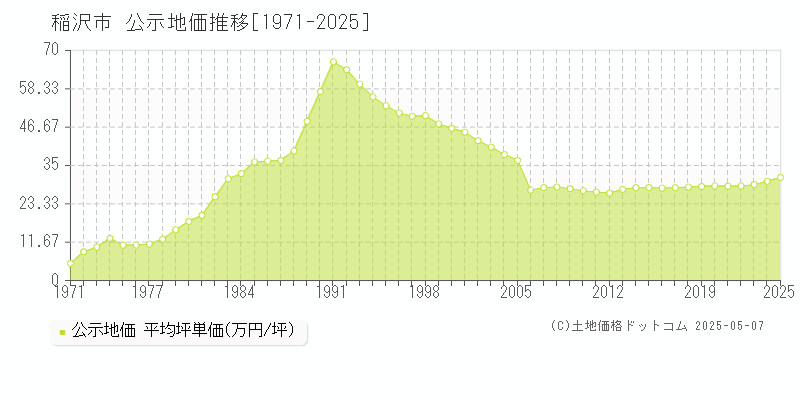 稲沢市(愛知県)の公示地価推移グラフ(坪単価)[1971-2025年]