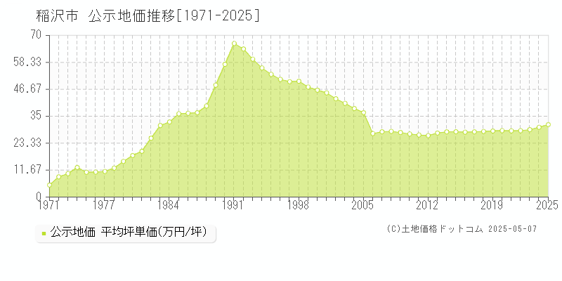 稲沢市の地価公示推移グラフ 