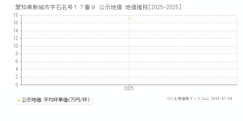 愛知県新城市字石名号１７番９ 公示地価 地価推移[2025-2025]