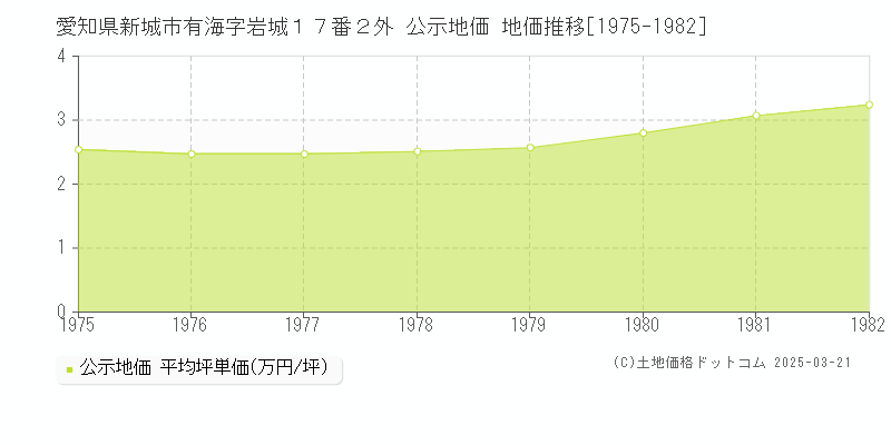 愛知県新城市有海字岩城１７番２外 公示地価 地価推移[1975-1982]