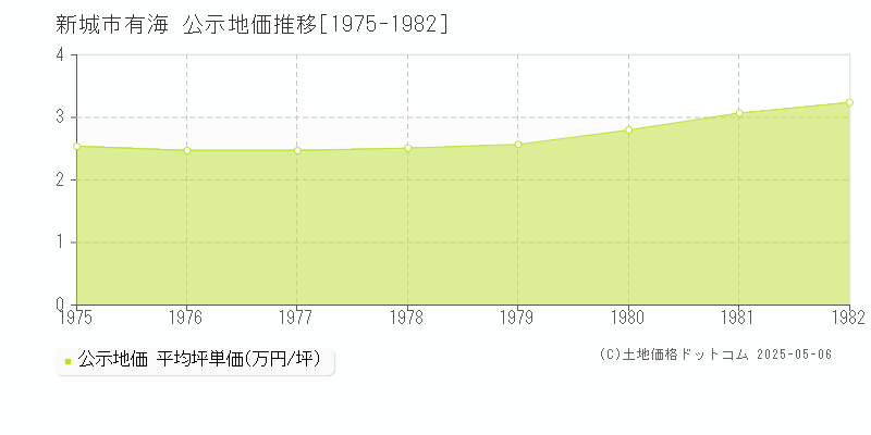 有海(新城市)の公示地価推移グラフ(坪単価)[1975-1982年]