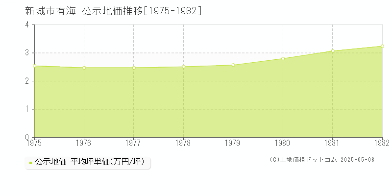 新城市有海の地価公示推移グラフ 