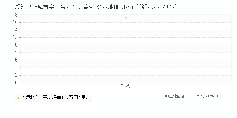 愛知県新城市字石名号１７番９ 公示地価 地価推移[2025-2025]
