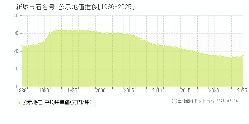 石名号(新城市)の公示地価推移グラフ(坪単価)[1986-2025年]