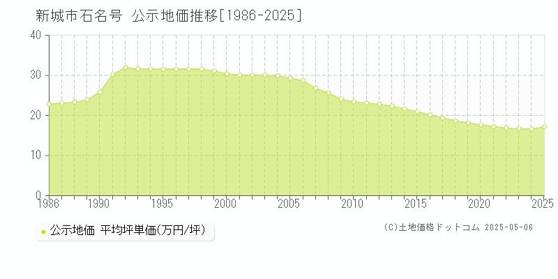 新城市石名号の地価公示推移グラフ 