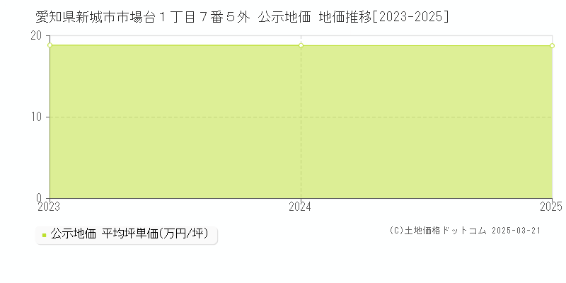 愛知県新城市市場台１丁目７番５外 公示地価 地価推移[2023-2025]