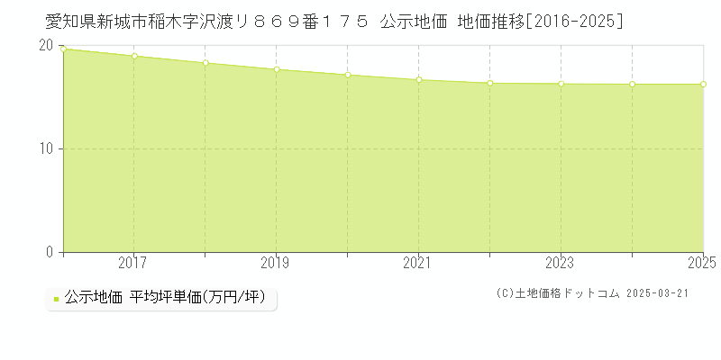 愛知県新城市稲木字沢渡リ８６９番１７５ 公示地価 地価推移[2016-2025]