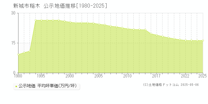 稲木(新城市)の公示地価推移グラフ(坪単価)[1980-2025年]
