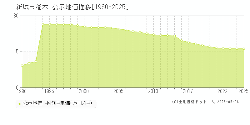 新城市稲木の地価公示推移グラフ 