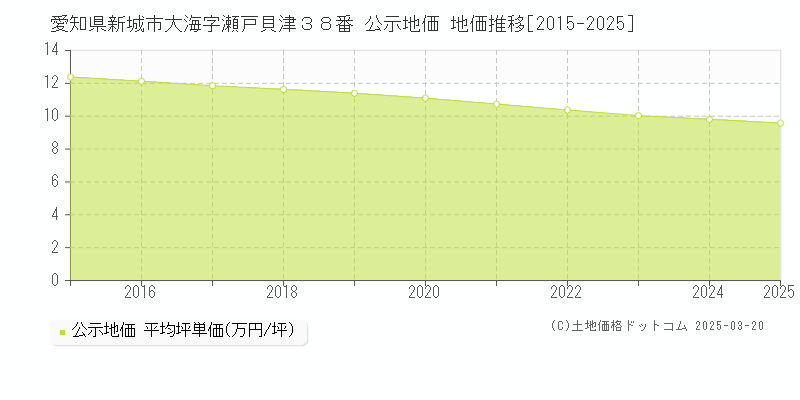 愛知県新城市大海字瀬戸貝津３８番 公示地価 地価推移[2015-2025]