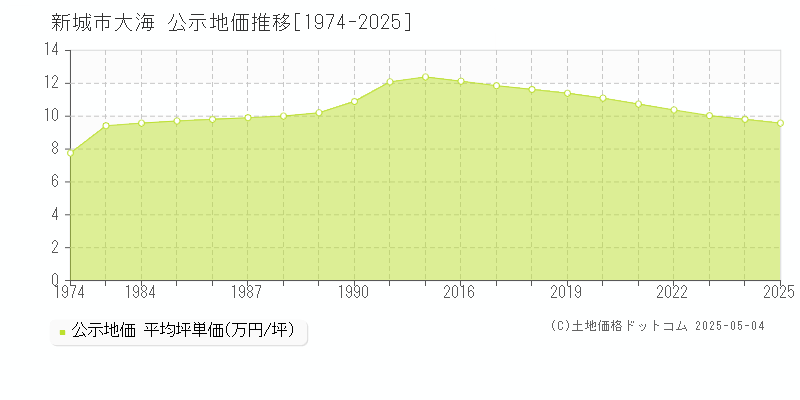 大海(新城市)の公示地価推移グラフ(坪単価)[1974-2025年]