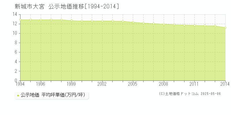 大宮(新城市)の公示地価推移グラフ(坪単価)[1994-2014年]
