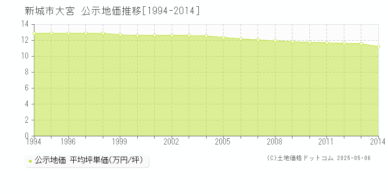 新城市大宮の地価公示推移グラフ 