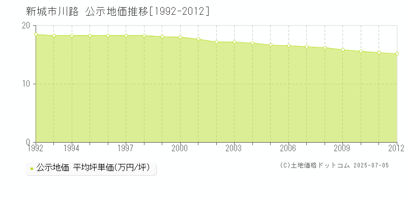 川路(新城市)の公示地価推移グラフ(坪単価)[1992-2012年]