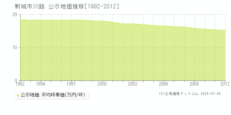 新城市川路の地価公示推移グラフ 