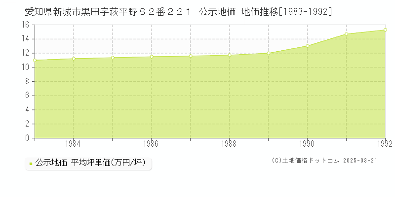 愛知県新城市黒田字萩平野８２番２２１ 公示地価 地価推移[1983-1992]