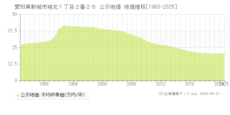 愛知県新城市城北１丁目２番２６ 公示地価 地価推移[1983-2025]