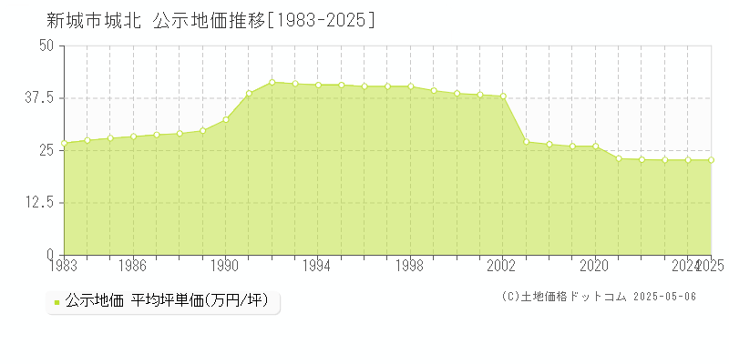 城北(新城市)の公示地価推移グラフ(坪単価)[1983-2025年]