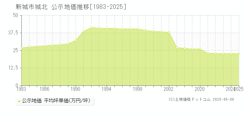 新城市城北の地価公示推移グラフ 