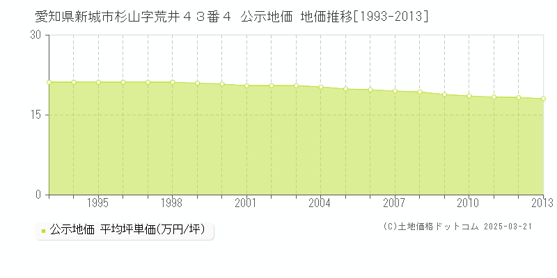 愛知県新城市杉山字荒井４３番４ 公示地価 地価推移[1993-2013]