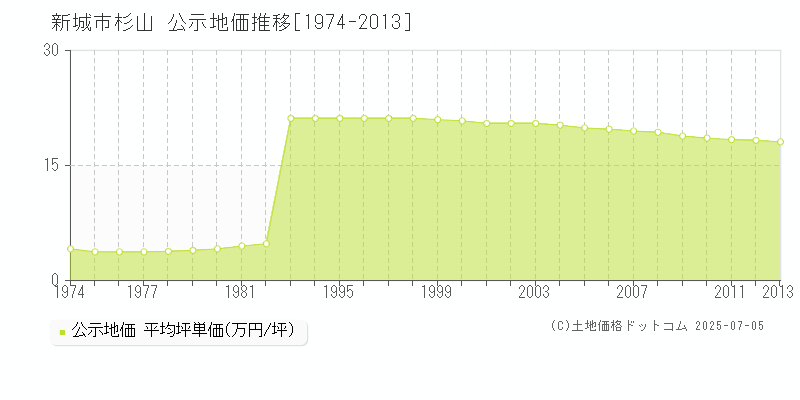 杉山(新城市)の公示地価推移グラフ(坪単価)[1974-2013年]