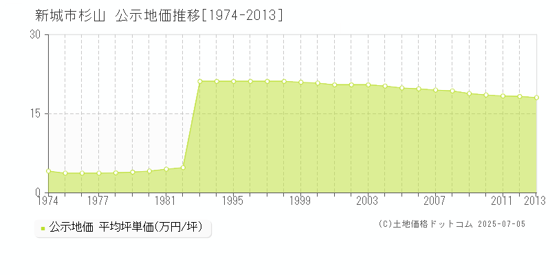 新城市杉山の地価公示推移グラフ 