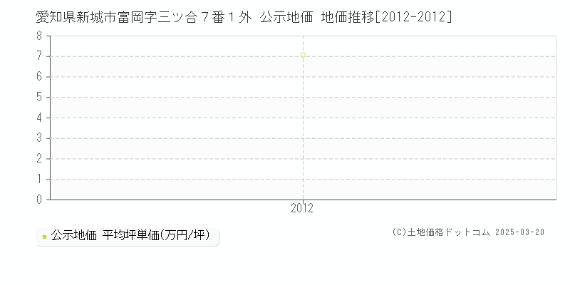 愛知県新城市富岡字三ツ合７番１外 公示地価 地価推移[2012-2012]