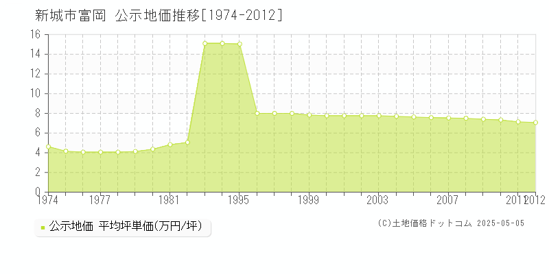 富岡(新城市)の公示地価推移グラフ(坪単価)[1974-2012年]
