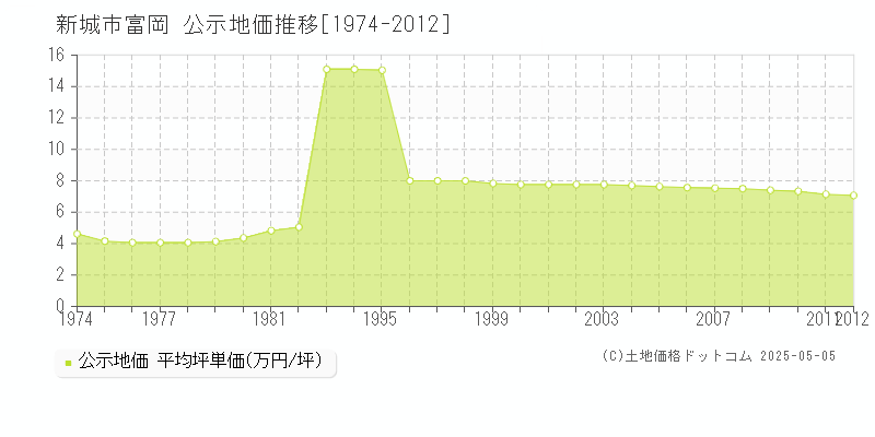 新城市富岡の地価公示推移グラフ 