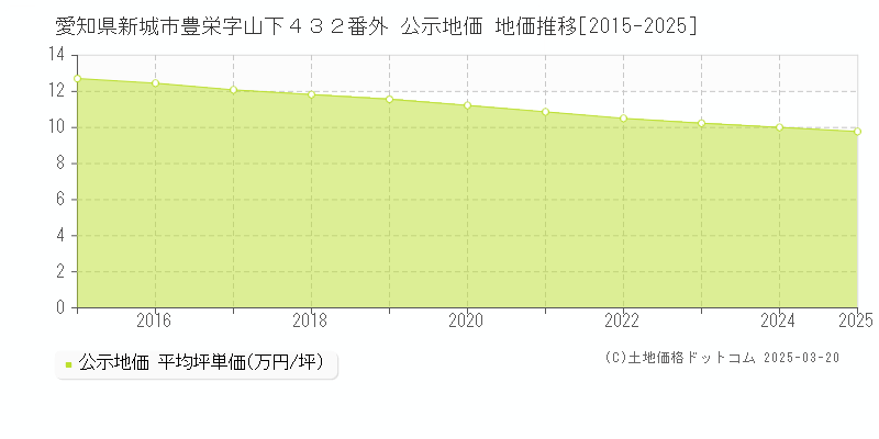 愛知県新城市豊栄字山下４３２番外 公示地価 地価推移[2015-2025]