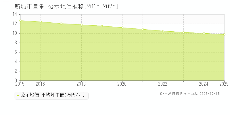 豊栄(新城市)の公示地価推移グラフ(坪単価)[2015-2025年]