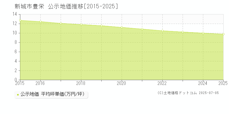 新城市豊栄の地価公示推移グラフ 