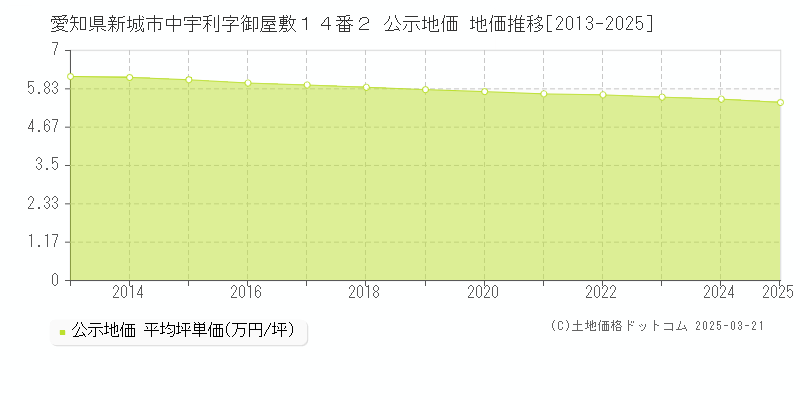 愛知県新城市中宇利字御屋敷１４番２ 公示地価 地価推移[2013-2025]
