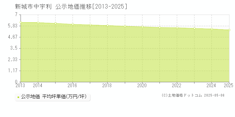 中宇利(新城市)の公示地価推移グラフ(坪単価)[2013-2025年]